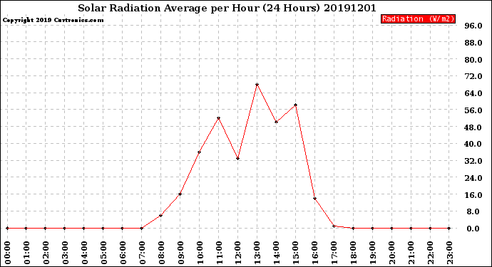 Milwaukee Weather Solar Radiation Average<br>per Hour<br>(24 Hours)