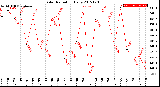 Milwaukee Weather Solar Radiation<br>Daily