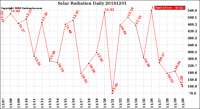 Milwaukee Weather Solar Radiation<br>Daily