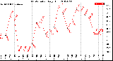 Milwaukee Weather THSW Index<br>Daily High