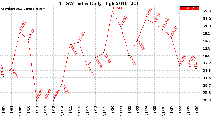 Milwaukee Weather THSW Index<br>Daily High