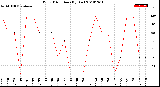 Milwaukee Weather Wind Direction<br>(By Day)