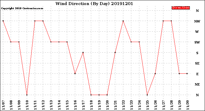 Milwaukee Weather Wind Direction<br>(By Day)