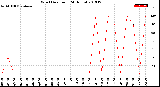 Milwaukee Weather Wind Direction<br>(24 Hours)