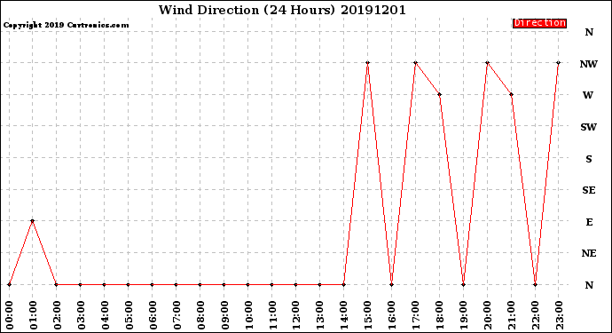 Milwaukee Weather Wind Direction<br>(24 Hours)