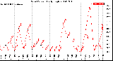 Milwaukee Weather Wind Speed<br>Daily High