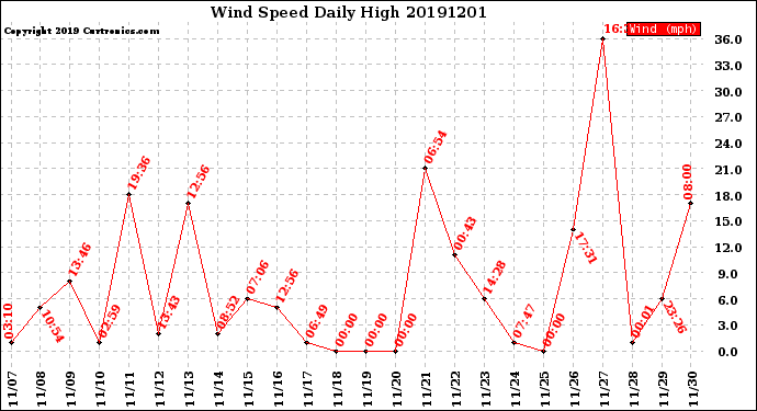 Milwaukee Weather Wind Speed<br>Daily High