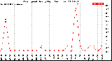 Milwaukee Weather Wind Speed<br>Hourly High<br>(24 Hours)