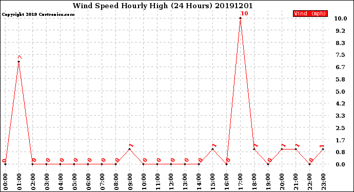 Milwaukee Weather Wind Speed<br>Hourly High<br>(24 Hours)