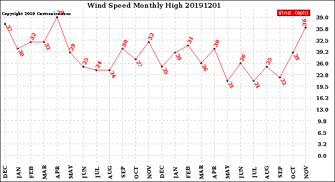 Milwaukee Weather Wind Speed<br>Monthly High