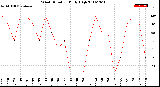 Milwaukee Weather Wind Direction<br>Daily High