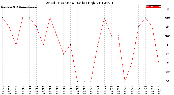 Milwaukee Weather Wind Direction<br>Daily High
