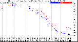 Milwaukee Weather Outdoor Temp / Dew Point<br>by Minute<br>(24 Hours) (Alternate)