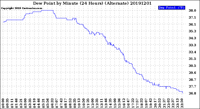 Milwaukee Weather Dew Point<br>by Minute<br>(24 Hours) (Alternate)