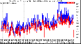 Milwaukee Weather Wind Speed/Gusts<br>by Minute<br>(24 Hours) (Alternate)