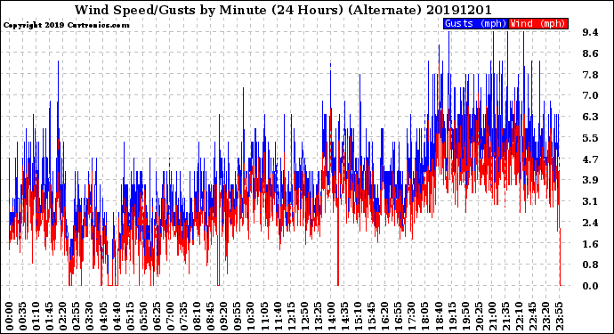 Milwaukee Weather Wind Speed/Gusts<br>by Minute<br>(24 Hours) (Alternate)