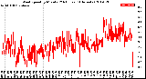 Milwaukee Weather Wind Speed<br>by Minute<br>(24 Hours) (Alternate)