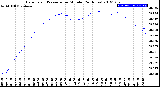 Milwaukee Weather Barometric Pressure<br>per Minute<br>(24 Hours)