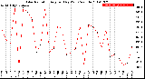 Milwaukee Weather Solar Radiation<br>Avg per Day W/m2/minute