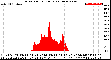 Milwaukee Weather Solar Radiation<br>per Minute<br>(24 Hours)