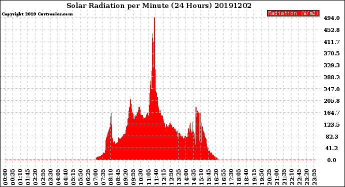 Milwaukee Weather Solar Radiation<br>per Minute<br>(24 Hours)