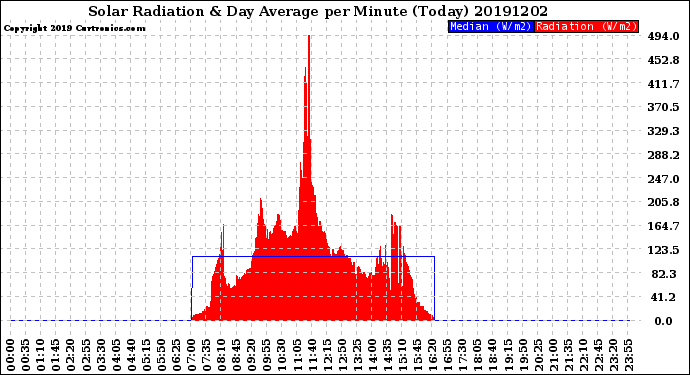 Milwaukee Weather Solar Radiation<br>& Day Average<br>per Minute<br>(Today)