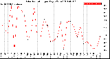 Milwaukee Weather Solar Radiation<br>per Day KW/m2