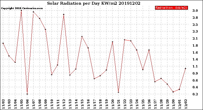 Milwaukee Weather Solar Radiation<br>per Day KW/m2