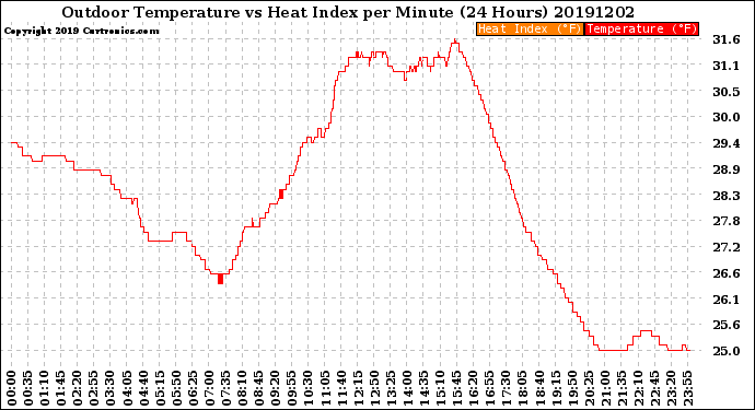 Milwaukee Weather Outdoor Temperature<br>vs Heat Index<br>per Minute<br>(24 Hours)