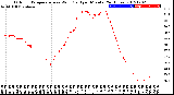 Milwaukee Weather Outdoor Temperature<br>vs Wind Chill<br>per Minute<br>(24 Hours)