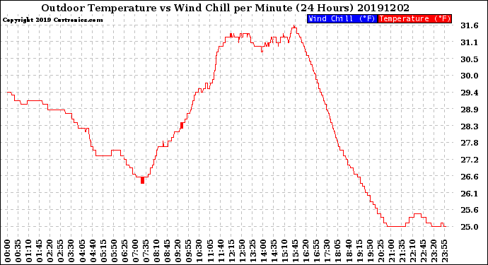 Milwaukee Weather Outdoor Temperature<br>vs Wind Chill<br>per Minute<br>(24 Hours)