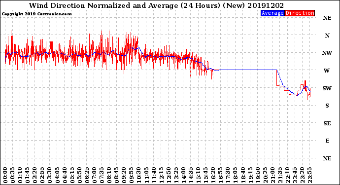 Milwaukee Weather Wind Direction<br>Normalized and Average<br>(24 Hours) (New)