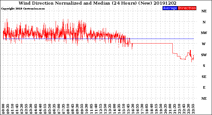 Milwaukee Weather Wind Direction<br>Normalized and Median<br>(24 Hours) (New)