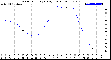 Milwaukee Weather Wind Chill<br>Hourly Average<br>(24 Hours)