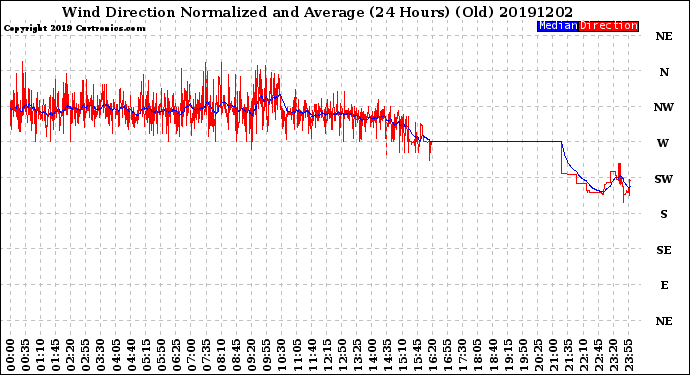 Milwaukee Weather Wind Direction<br>Normalized and Average<br>(24 Hours) (Old)