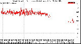 Milwaukee Weather Wind Direction<br>Normalized<br>(24 Hours) (Old)