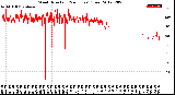 Milwaukee Weather Wind Direction<br>(24 Hours) (Raw)