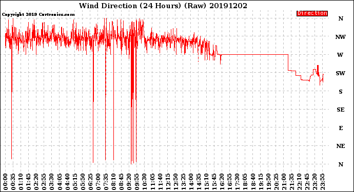 Milwaukee Weather Wind Direction<br>(24 Hours) (Raw)