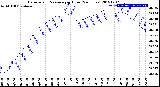 Milwaukee Weather Barometric Pressure<br>per Hour<br>(24 Hours)