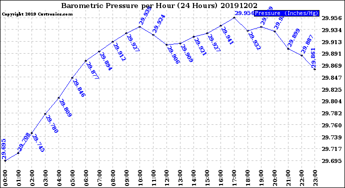 Milwaukee Weather Barometric Pressure<br>per Hour<br>(24 Hours)