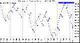 Milwaukee Weather Barometric Pressure<br>Daily High