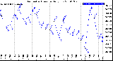 Milwaukee Weather Barometric Pressure<br>Daily Low