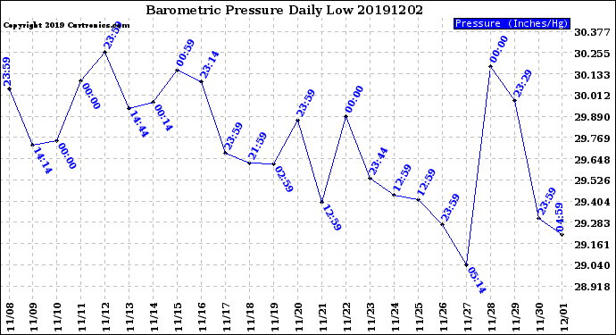 Milwaukee Weather Barometric Pressure<br>Daily Low