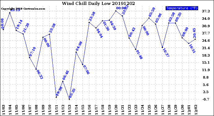 Milwaukee Weather Wind Chill<br>Daily Low