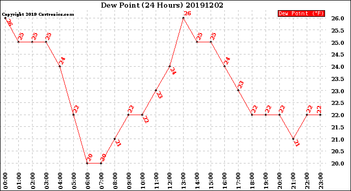 Milwaukee Weather Dew Point<br>(24 Hours)