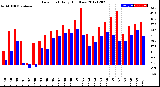 Milwaukee Weather Dew Point<br>Daily High/Low