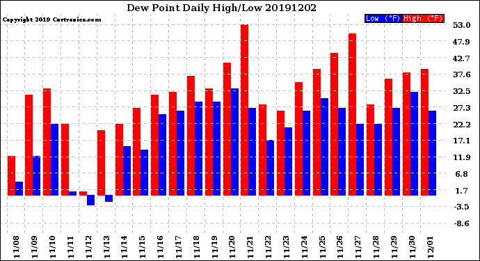 Milwaukee Weather Dew Point<br>Daily High/Low