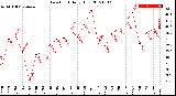 Milwaukee Weather Dew Point<br>Daily High