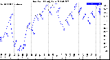 Milwaukee Weather Dew Point<br>Daily Low