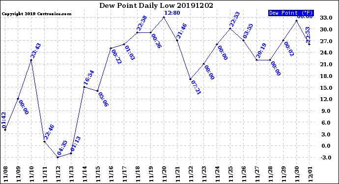 Milwaukee Weather Dew Point<br>Daily Low